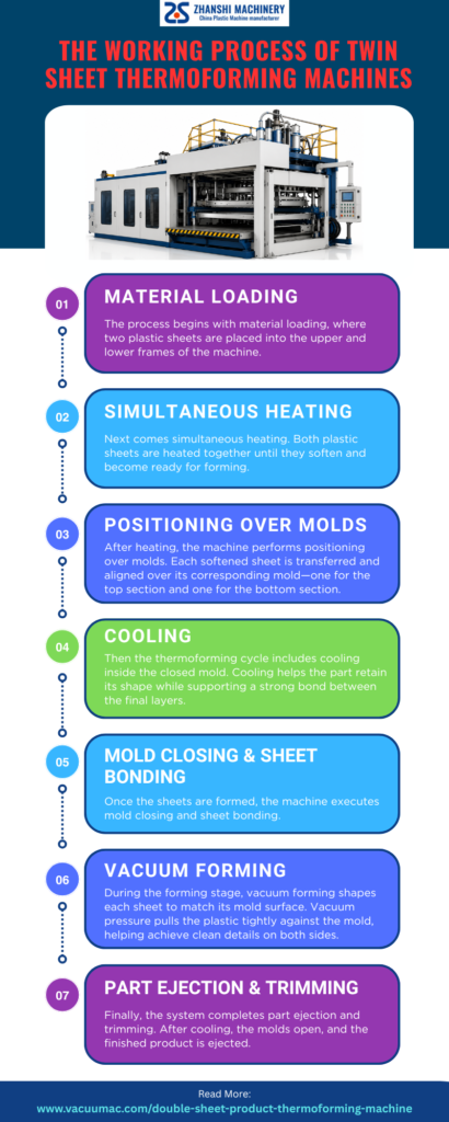 A Complete Guide to How Twin Sheet Thermoforming Machines Work ...